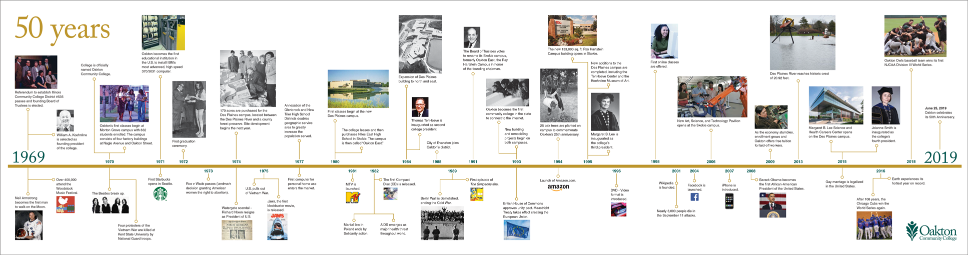 50th Anniversary Timeline image