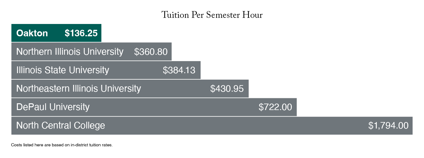 A chart that showcases Tuition per Semester Hour. Oakton is in green with the ones below showcased in grey. Oakton: $136.25. Northern Illinois University: $360.80. Illinois State University: $384.13. Northeastern Illinois University: $420.44. DePaul University: $688.00. North Central College: $1,340.00